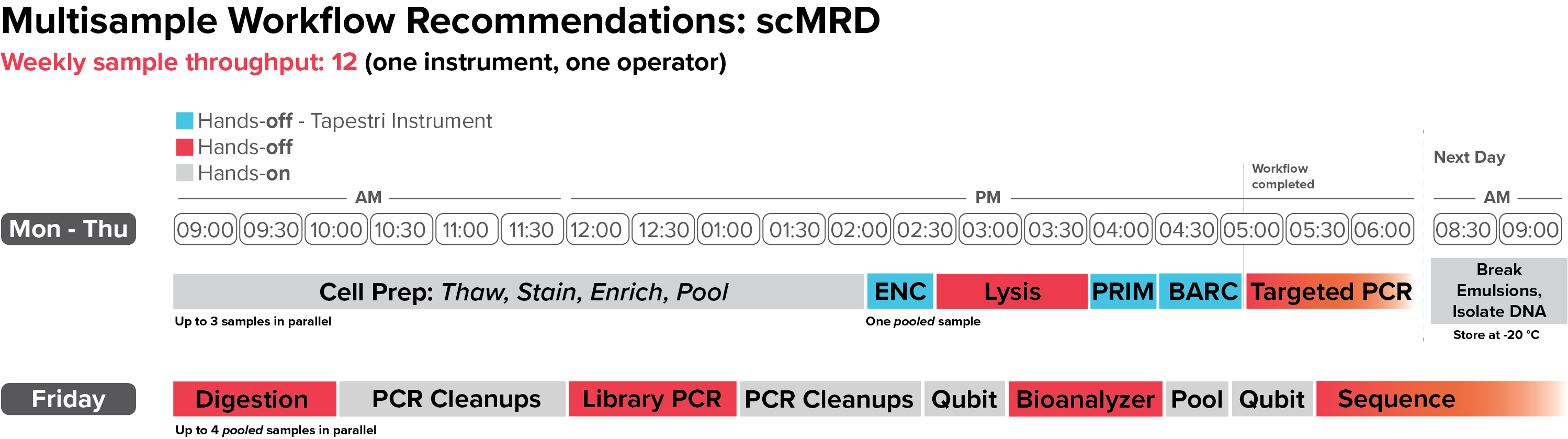 multi-sample-workflow-mrd.png